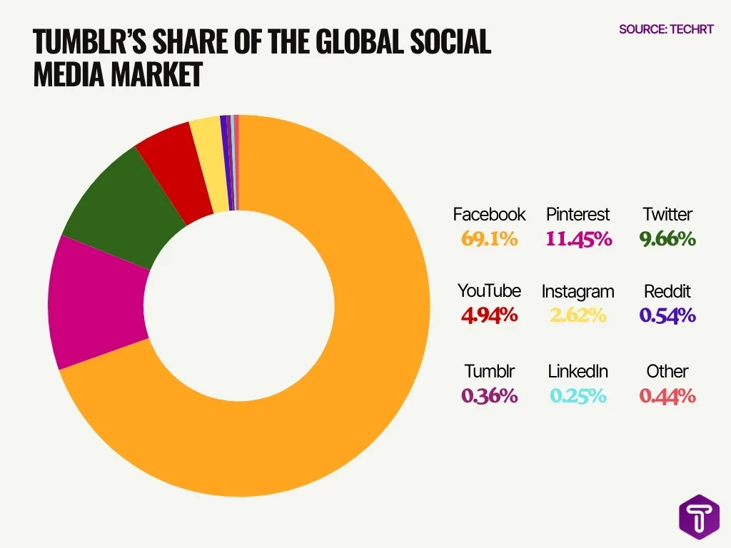 Tumblr S Share Of The Global Social Media Market Tumblr S Share Of The Global Social Media Market