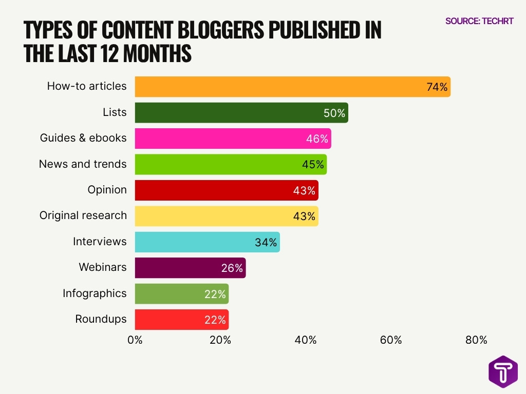 Types Of Content Bloggers Published In The Last 12 Months