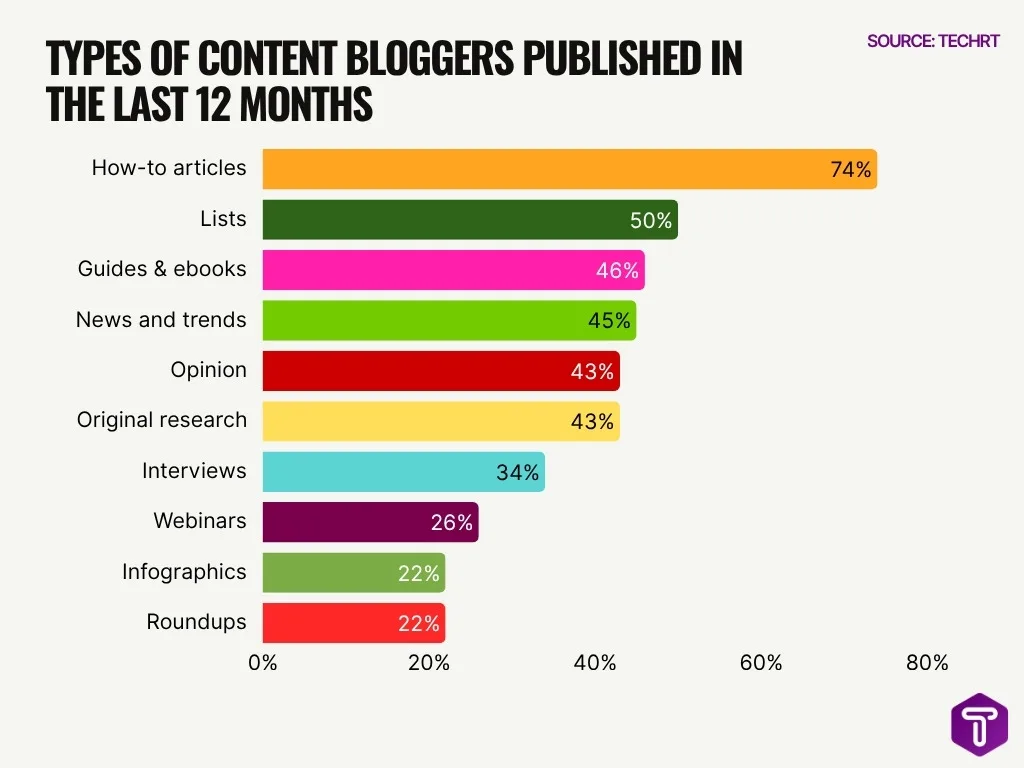 Types Of Content Bloggers Published In The Last 12 Months Types Of Content Bloggers Published In The Last 12 Months