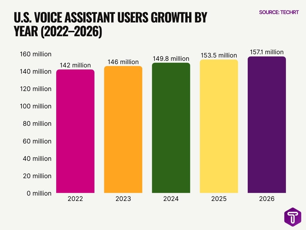 U S Voice Assistant Users Growth By Year