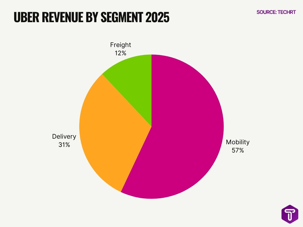 Uber Revenue By Segment 2025 Uber Revenue By Segment 2025