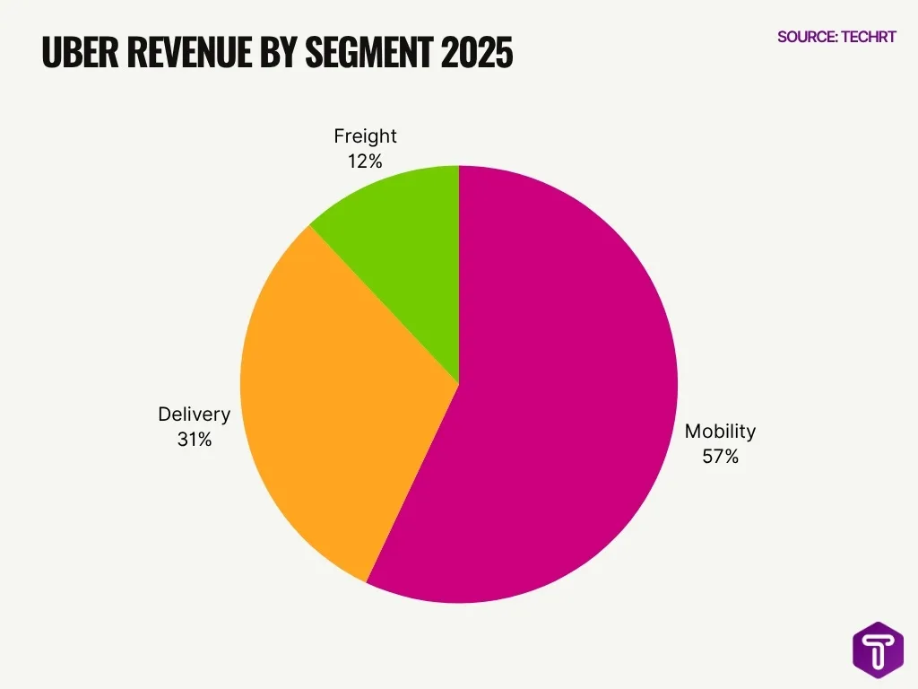 Uber Revenue By Segment 2025