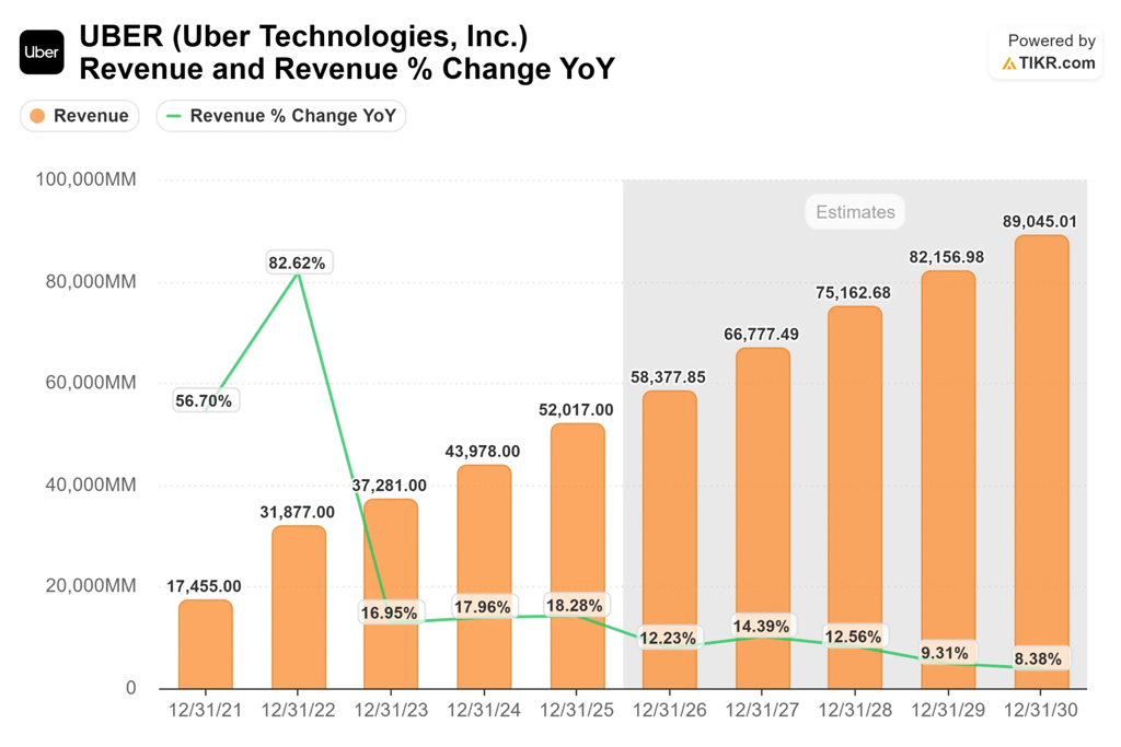 Uber Revenue Uber Revenue