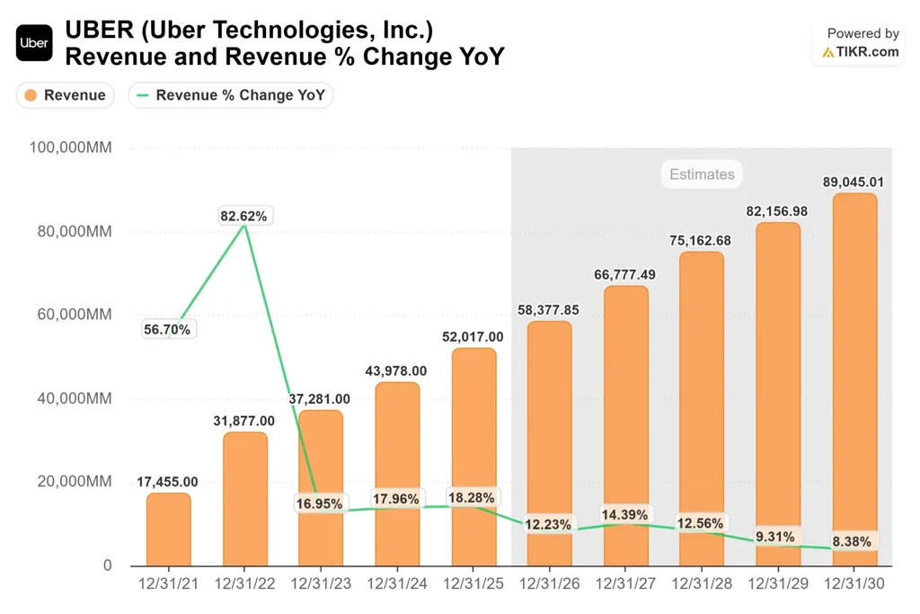 Uber Revenue