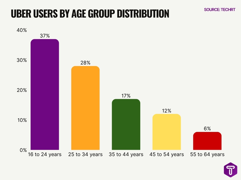 Uber Users By Age Group Distribution Uber Users By Age Group Distribution