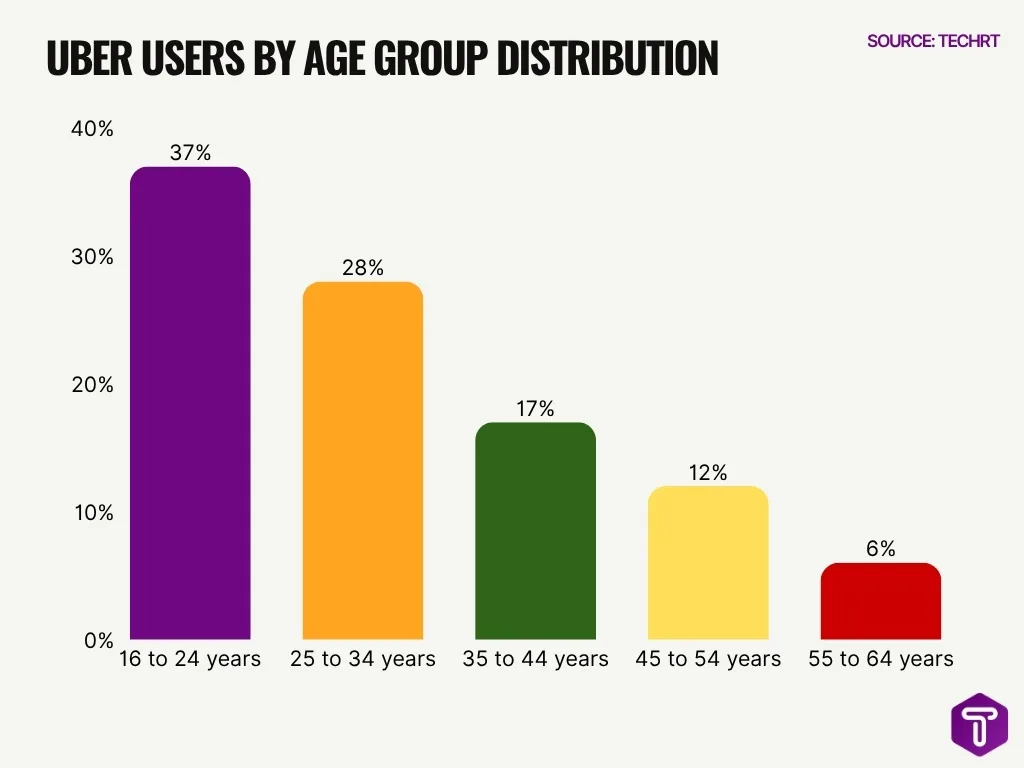 Uber Users By Age Group Distribution