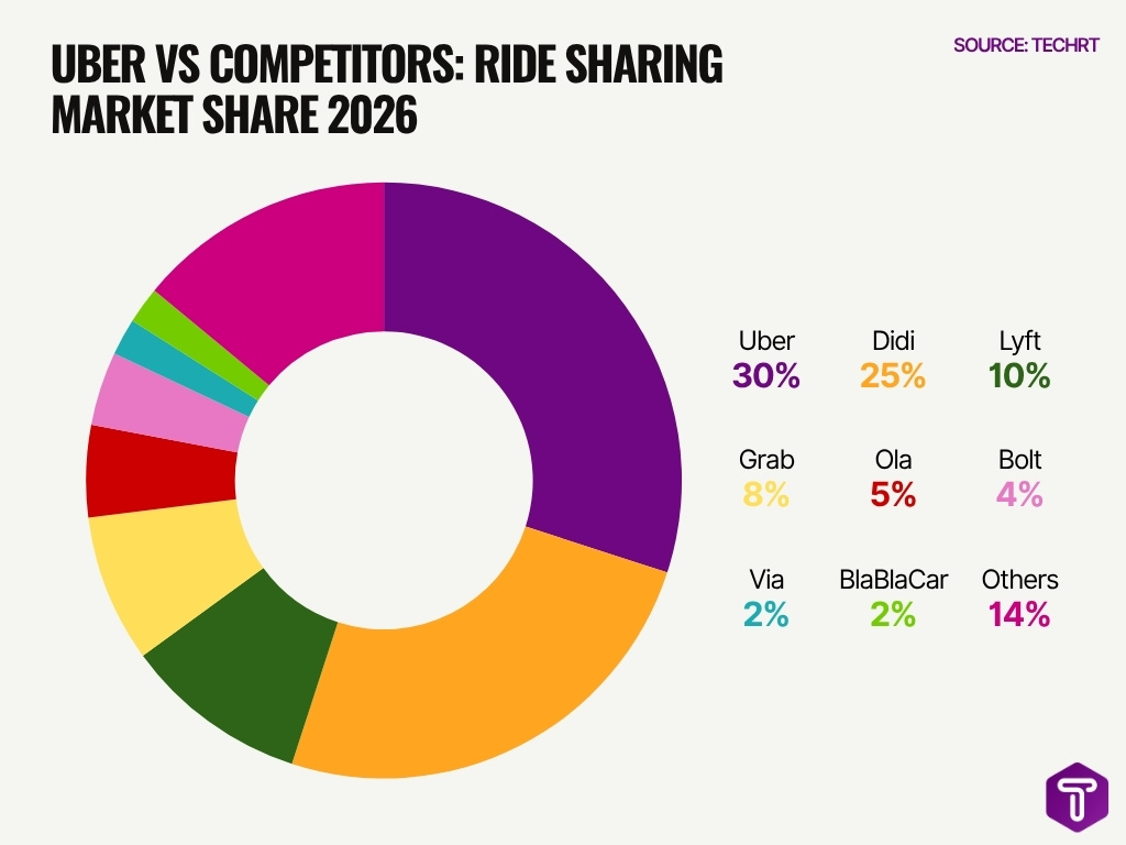 Uber Vs Competitors Ride Sharing Market Share 2026 Uber Vs Competitors Ride Sharing Market Share 2026