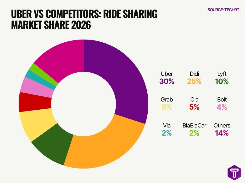 Uber Vs Competitors Ride Sharing Market Share 2026