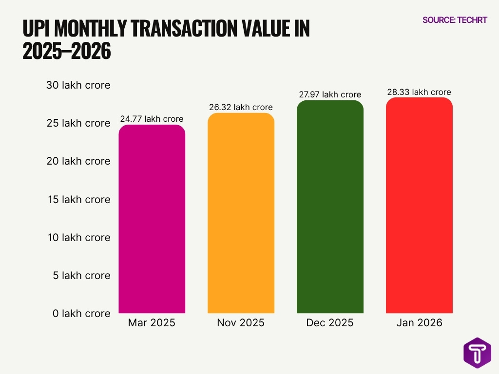Upi Monthly Transaction Value In 2025 2026