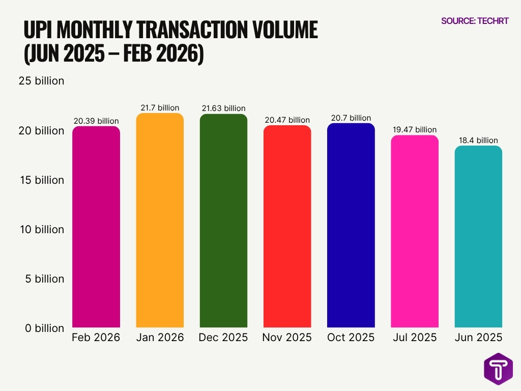 Upi Monthly Transaction Volume Jun 2025 Feb 2026