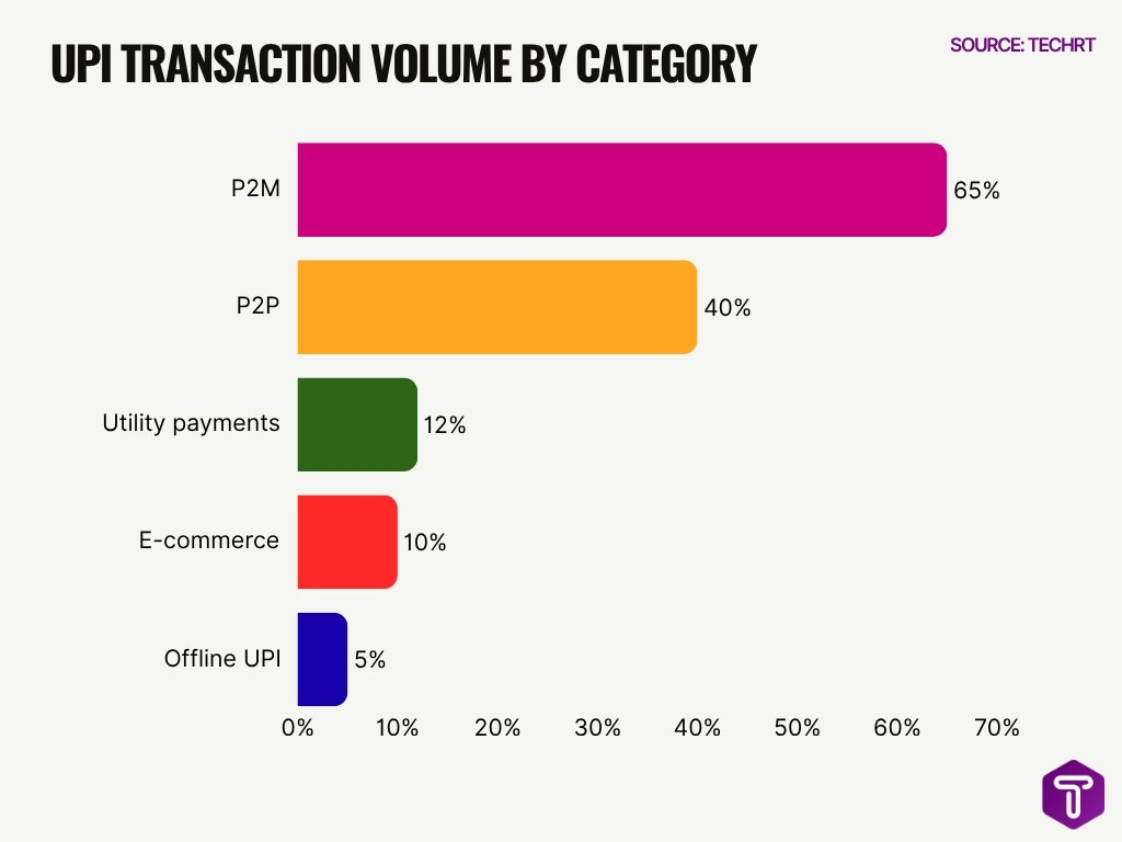 Upi Transaction Volume By Category