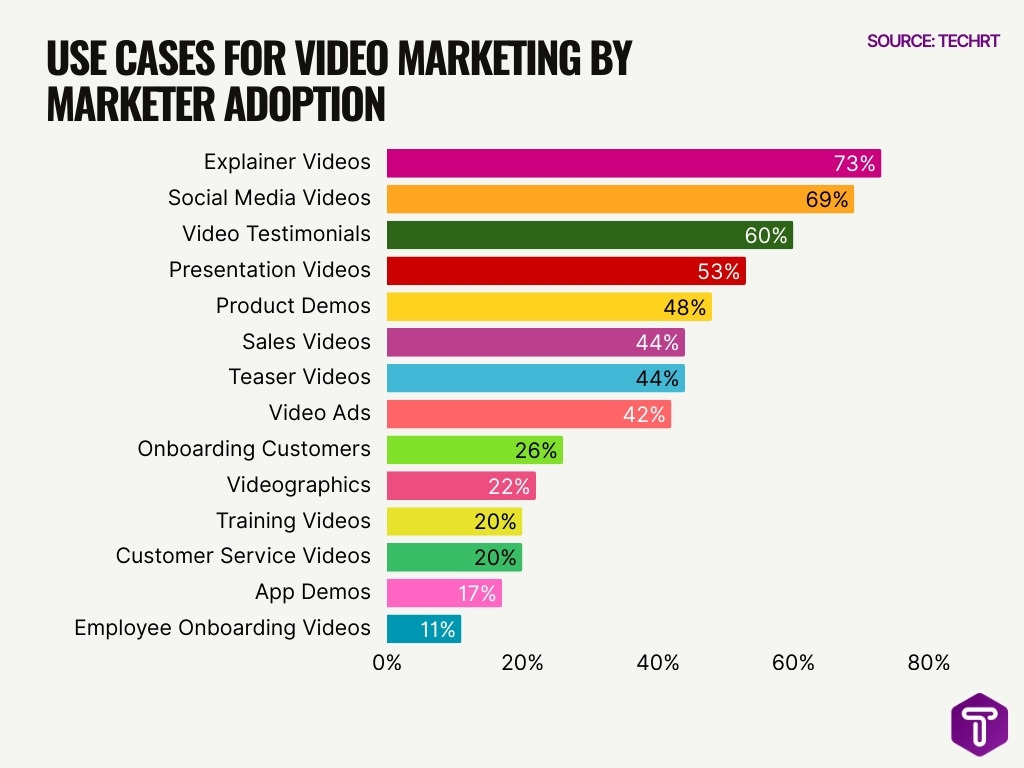 Use Cases For Video Marketing By Marketer Adoption