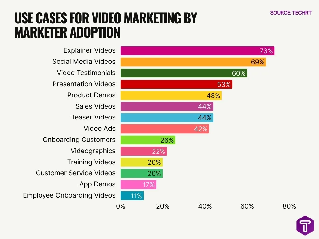Use Cases For Video Marketing By Marketer Adoption Use Cases For Video Marketing By Marketer Adoption