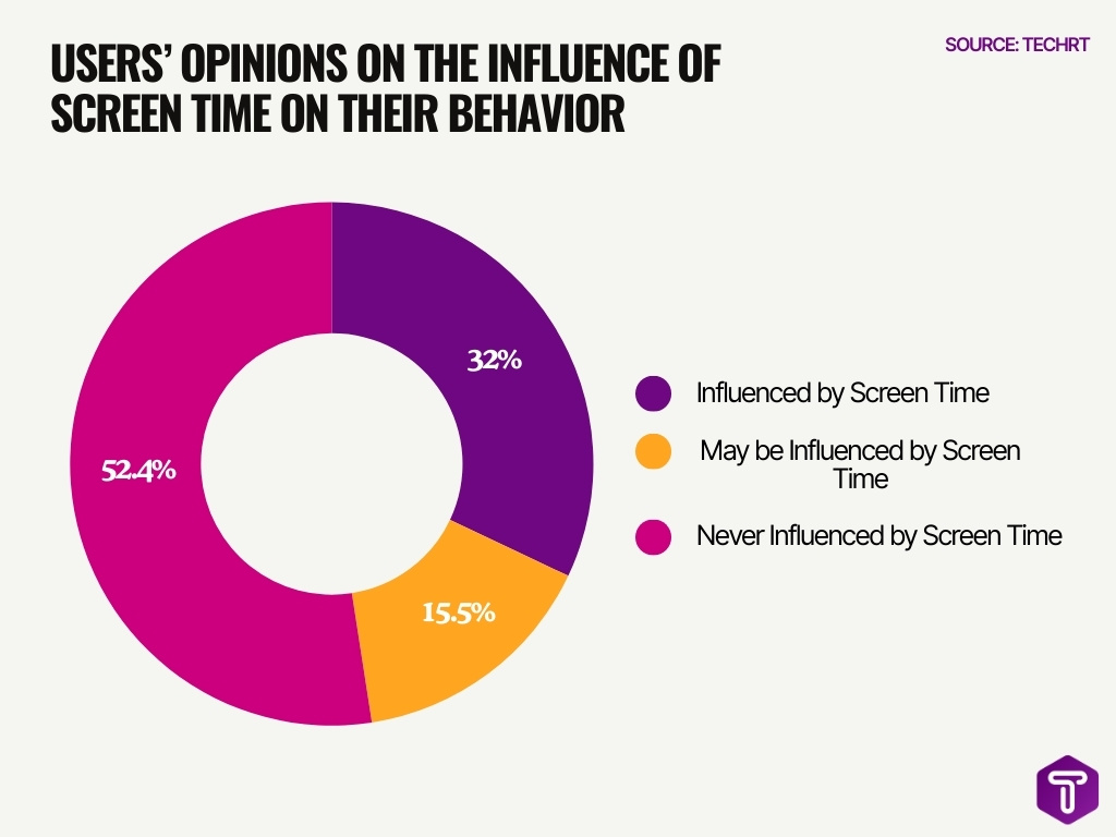 Users Opinions On The Influence Of Screen Time On Their Behavior