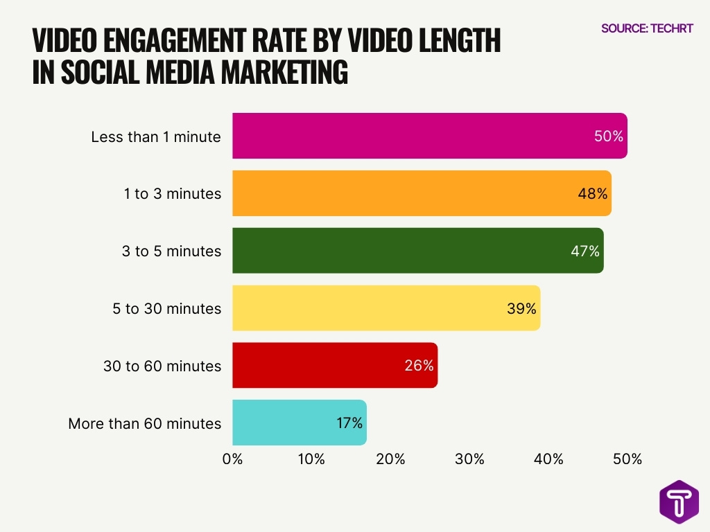 Video Engagement Rate By Video Length In Social Media Marketing