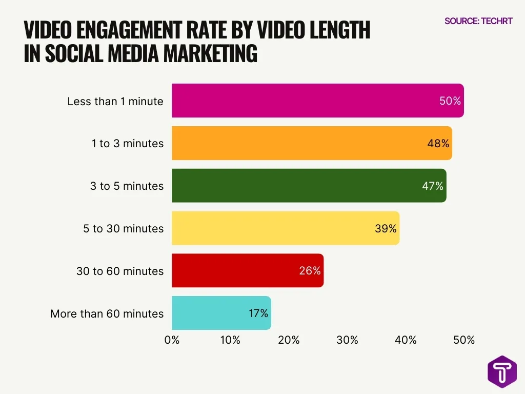 Video Engagement Rate By Video Length In Social Media Marketing Video Engagement Rate By Video Length In Social Media Marketing