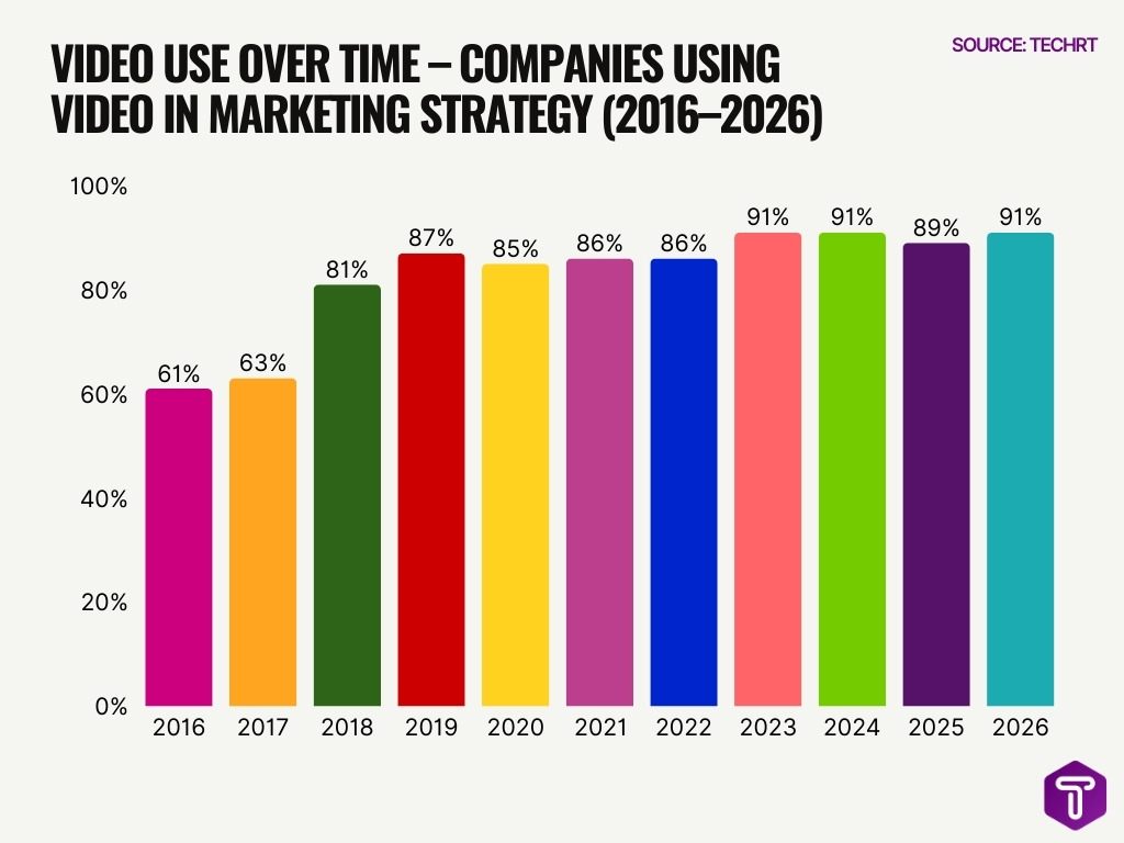 Video Use Over Time Companies Using Video In Marketing Strategy 2016 2026