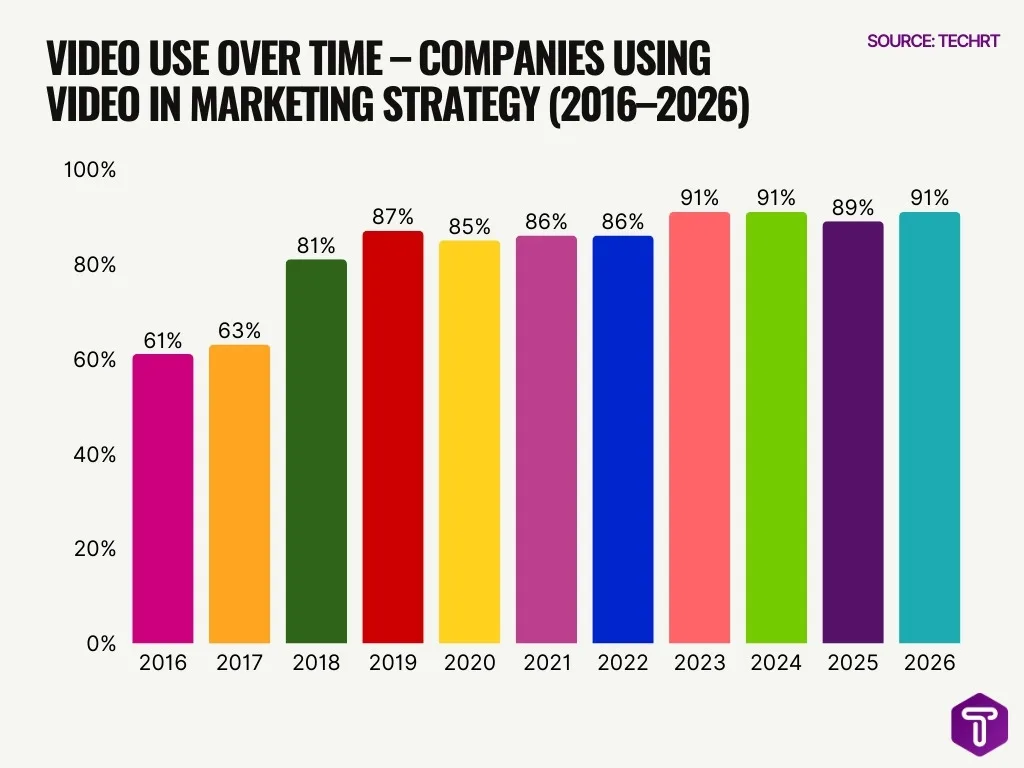 Video Use Over Time Companies Using Video In Marketing Strategy 2016 2026 Video Use Over Time Companies Using Video In Marketing Strategy 2016 2026