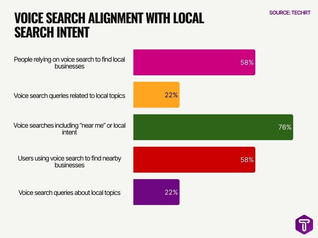 Voice Search Alignment With Local Search Intent