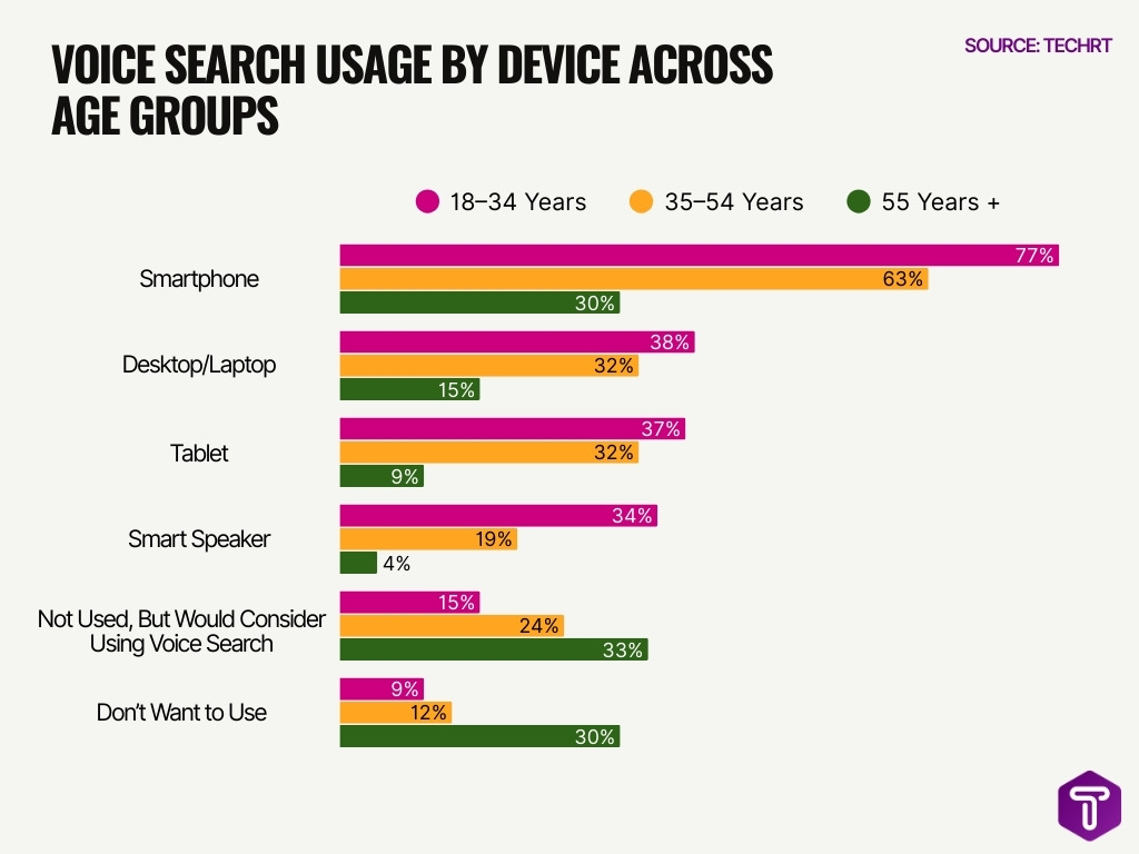 Voice Search Usage By Device Across Age Groups