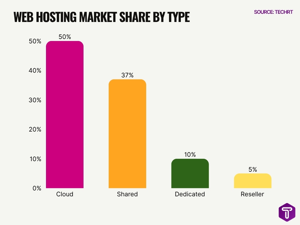 Web Hosting Market Share By Type