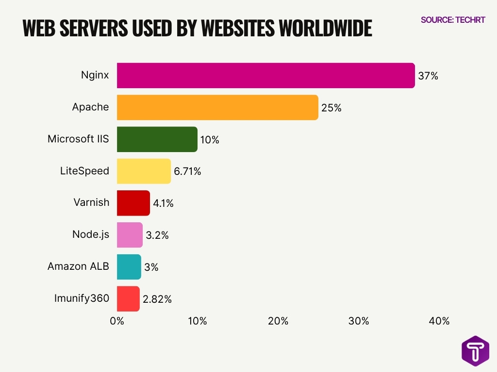 Web Servers Used By Websites Worldwide