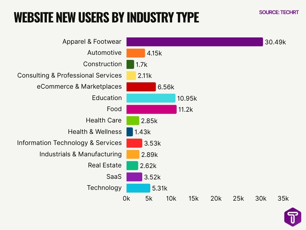 Website New Users By Industry Type
