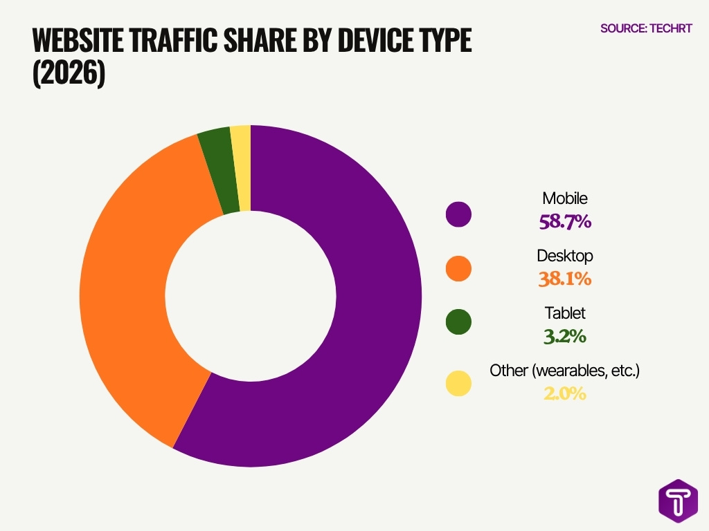 Website Traffic Share By Device Type 2026
