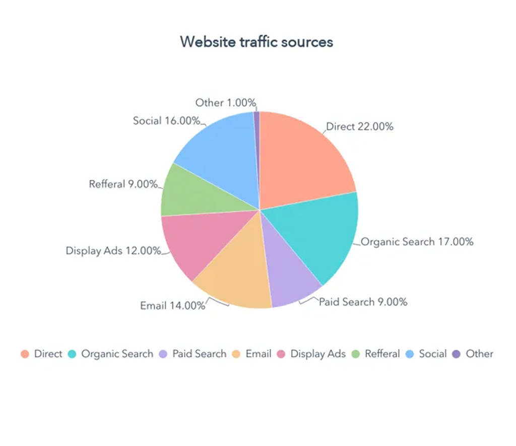 Website Traffic Sources