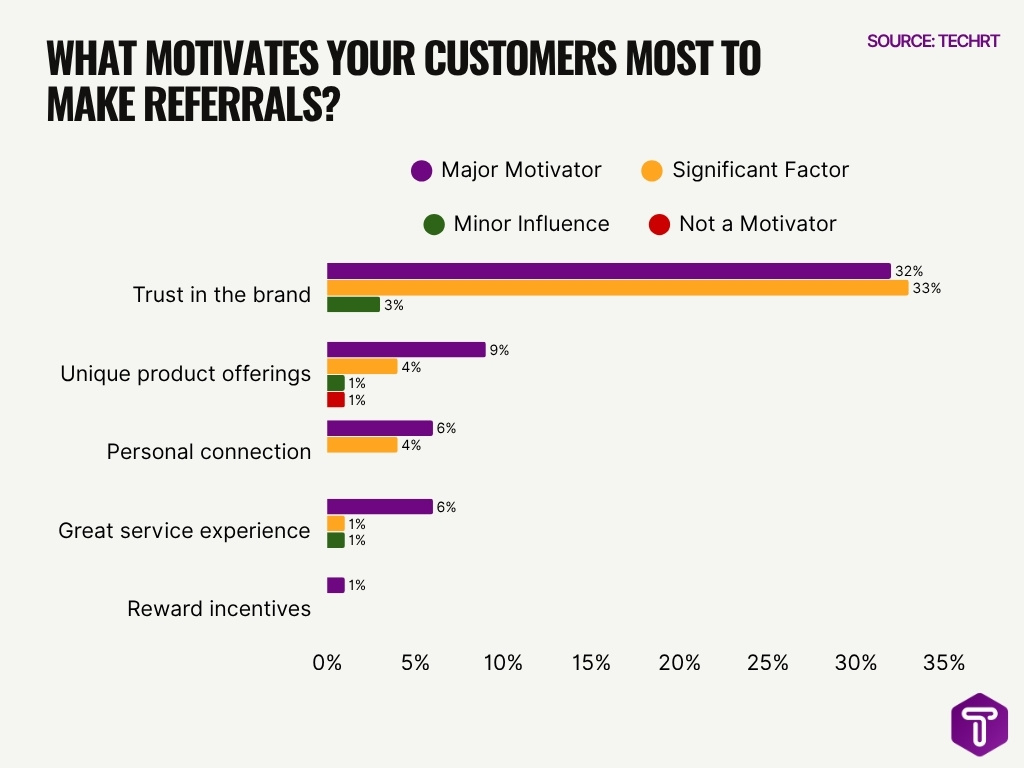 What Motivates Your Customers Most To Make Referrals