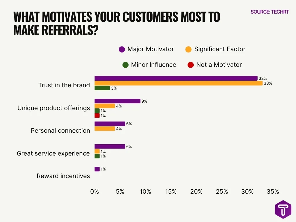 What Motivates Your Customers Most To Make Referrals What Motivates Your Customers Most To Make Referrals