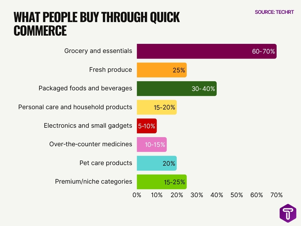 What People Buy Through Quick Commerce