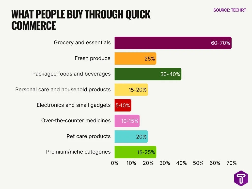 What People Buy Through Quick Commerce What People Buy Through Quick Commerce