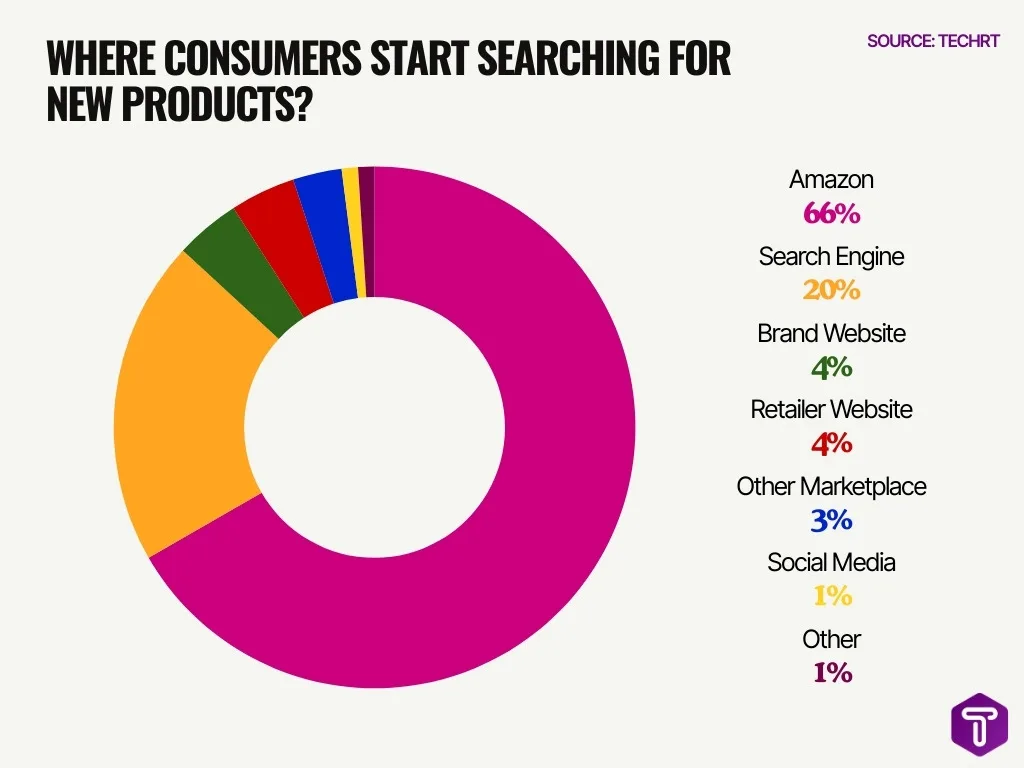 Where Consumers Start Searching For New Products