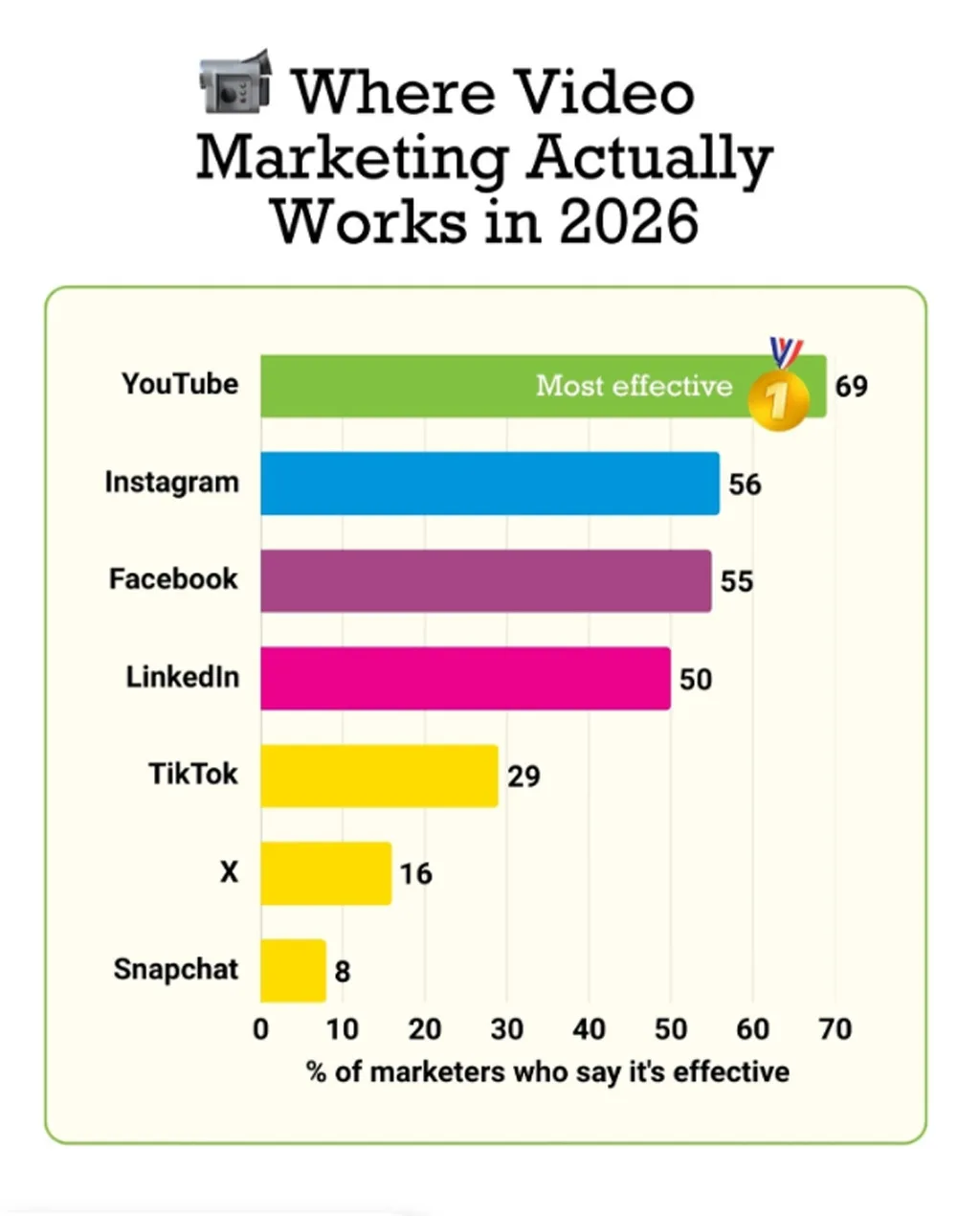 Where Video Marketing Actually Works In 2026 Where Video Marketing Actually Works In 2026