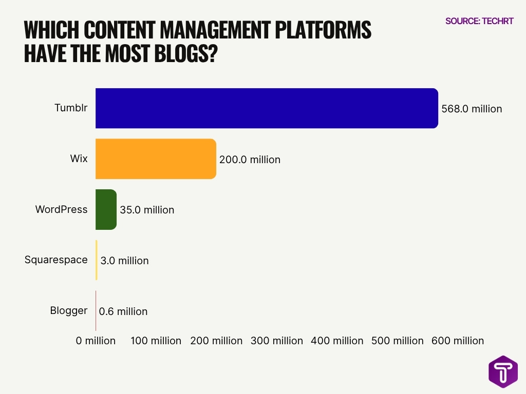 Which Content Management Platforms Have The Most Blogs