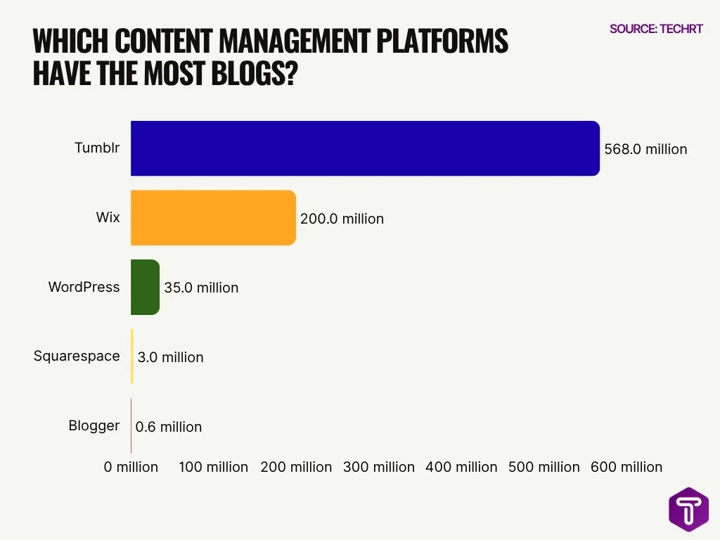 Which Content Management Platforms Have The Most Blogs Which Content Management Platforms Have The Most Blogs