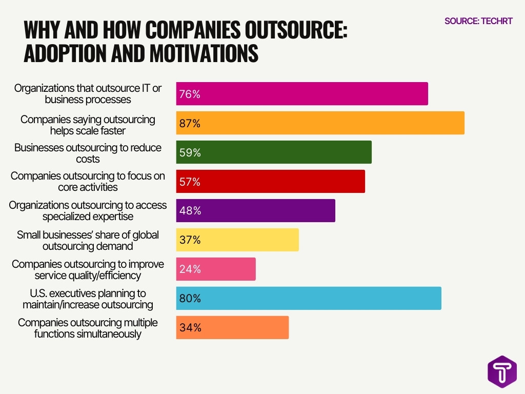 Why And How Companies Outsource Adoption And Motivations