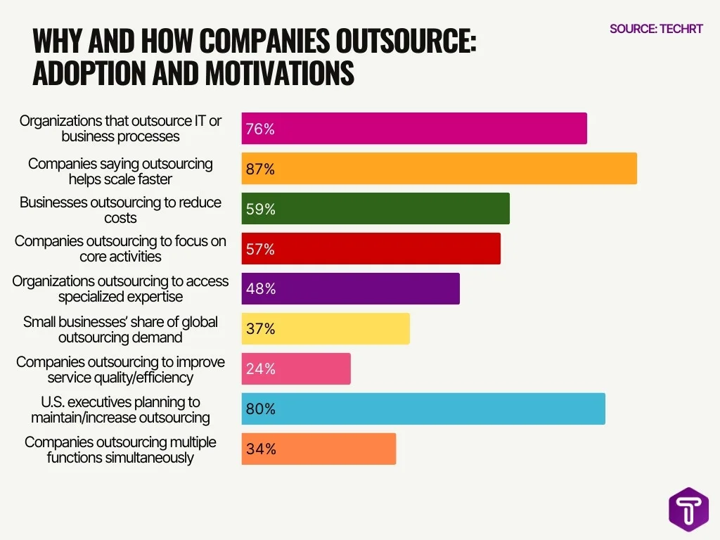 Why And How Companies Outsource Adoption And Motivations Why And How Companies Outsource Adoption And Motivations