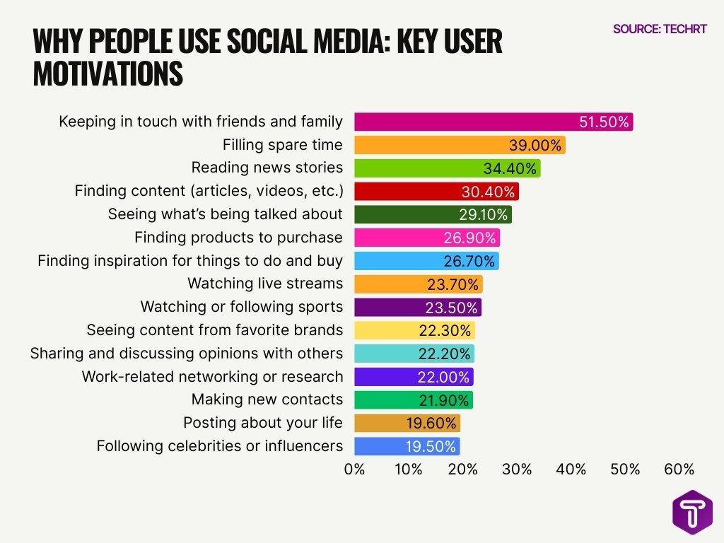 Why People Use Social Media Key User Motivations