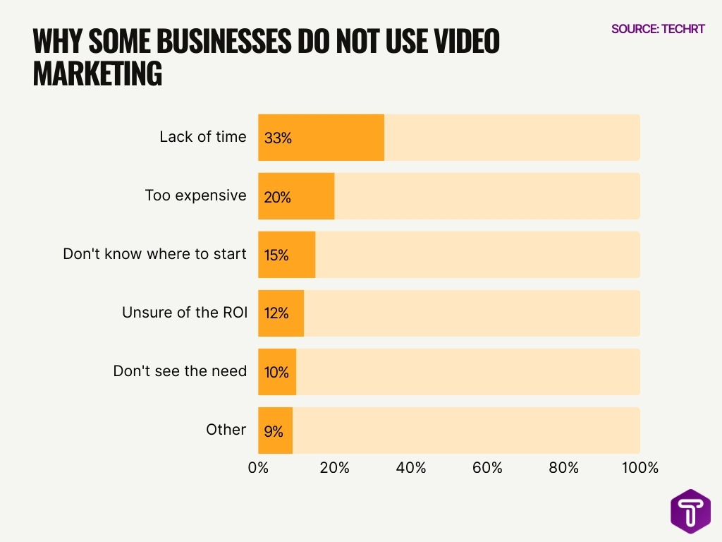Why Some Businesses Do Not Use Video Marketing