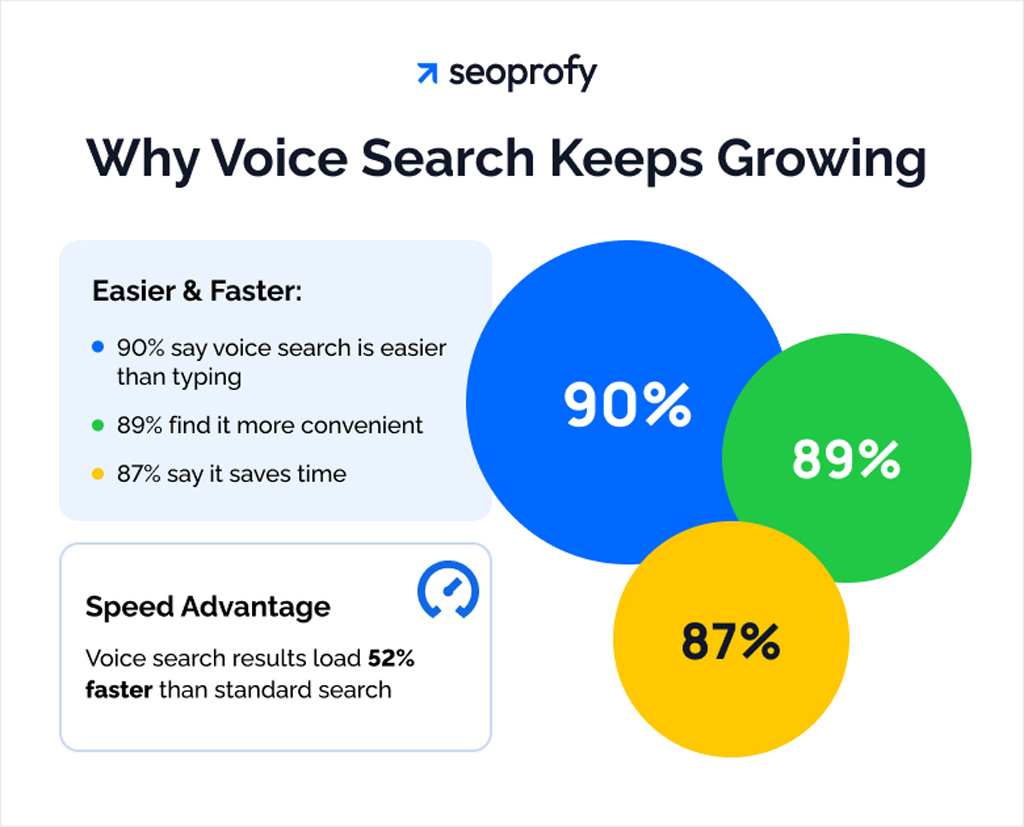 Why Voice Search Keeps Growing