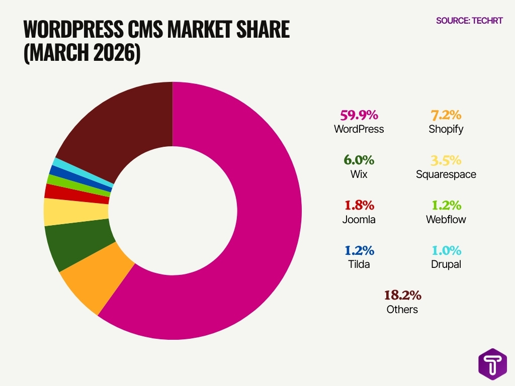 Wordpress Cms Market Share March 2026