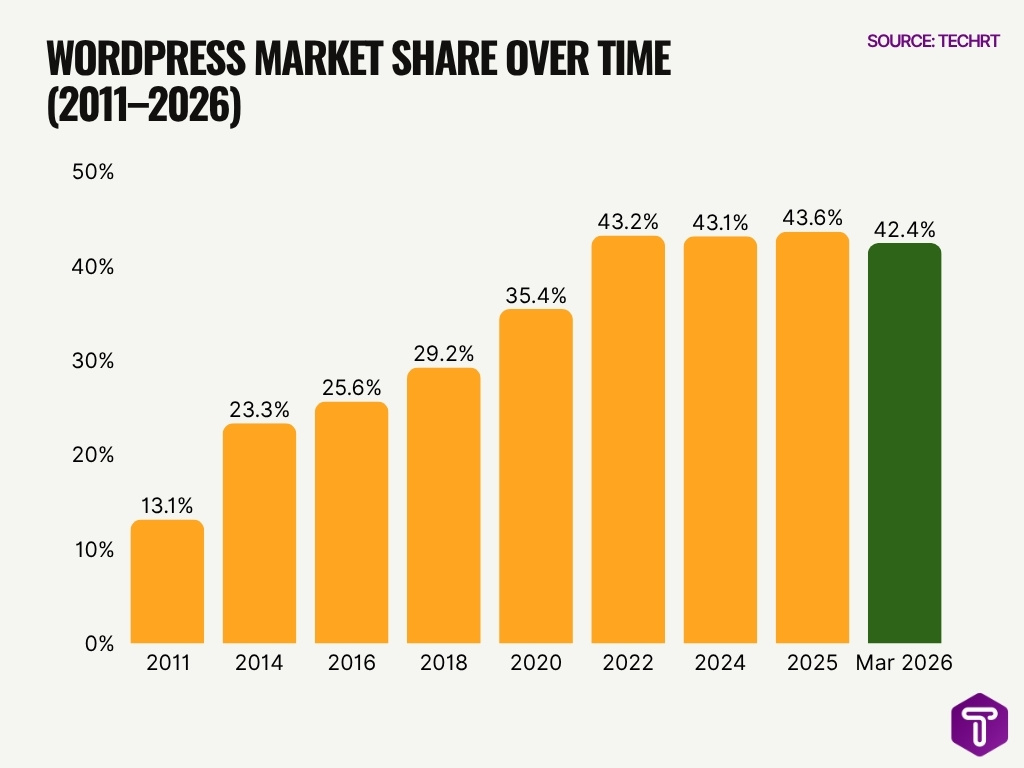 Wordpress Market Share Over Time 2011 2026