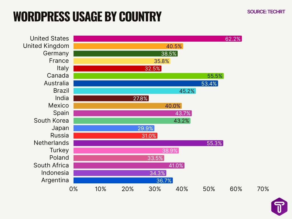 Wordpress Usage By Country