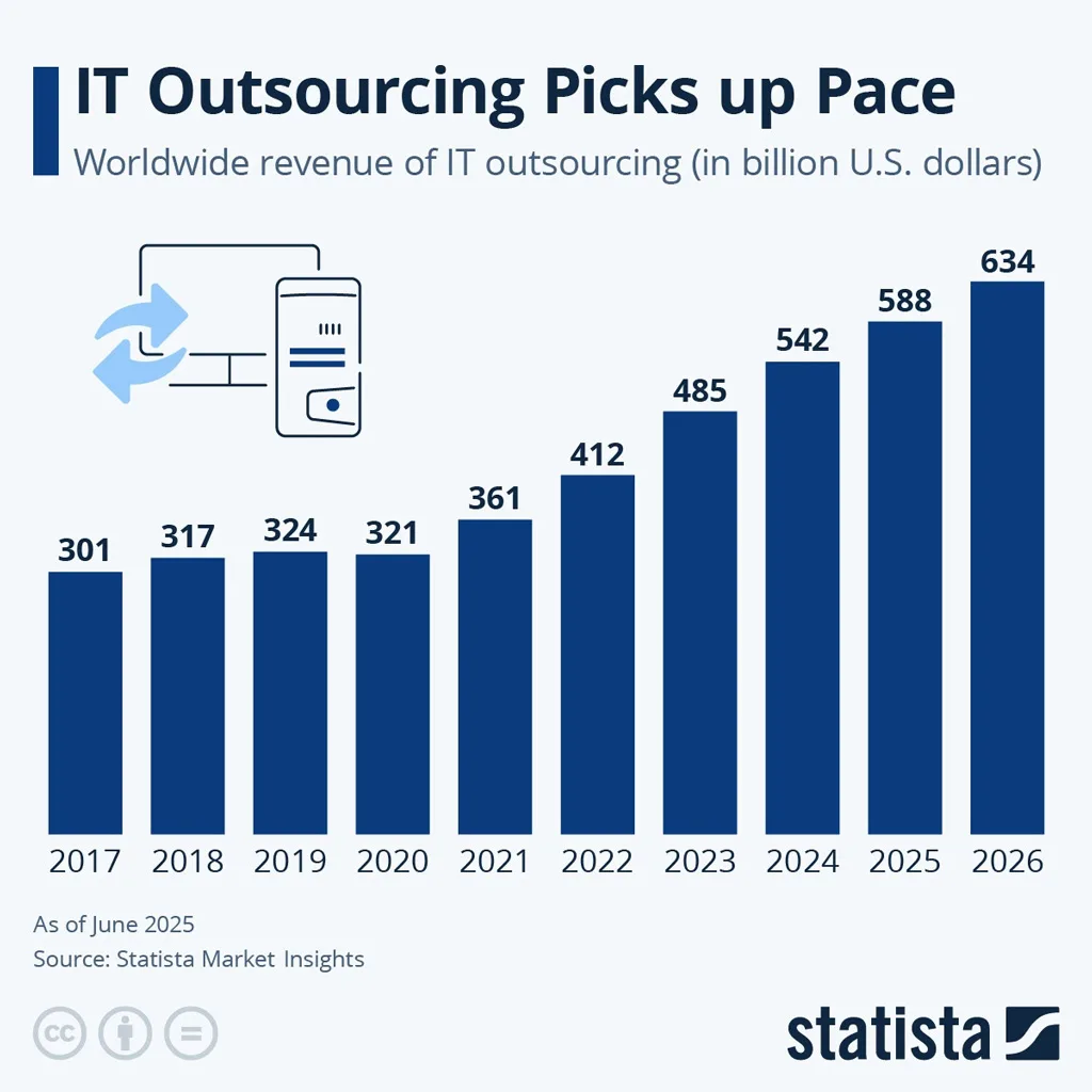 Worldwide Revenue of IT Outsourcing Worldwide Revenue Of It Outsourcing