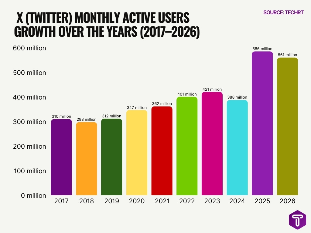 X Twitter Monthly Active Users Growth Over The Years 2017 2026 X Twitter Monthly Active Users Growth Over The Years 2017 2026