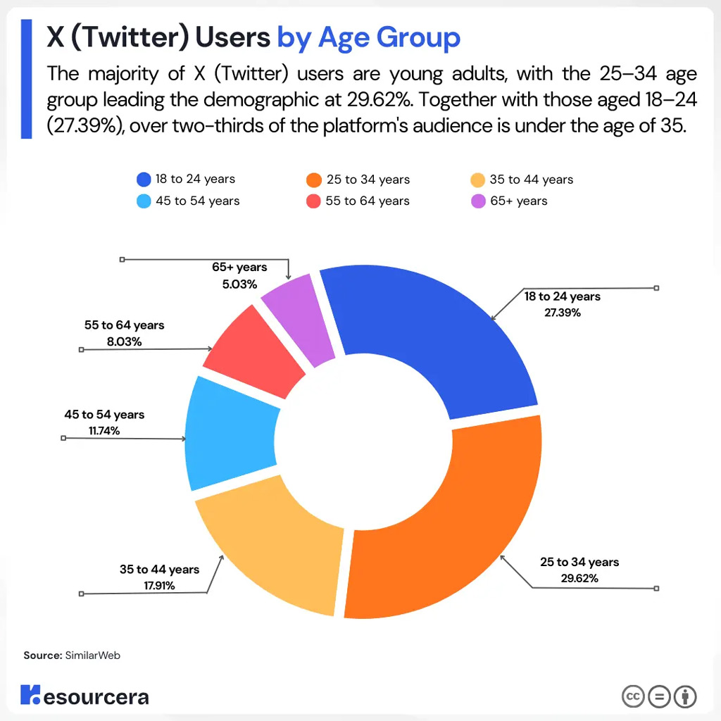 X (Twitter) Users by Age Group Distribution X Twitter Users By Age Group Distribution