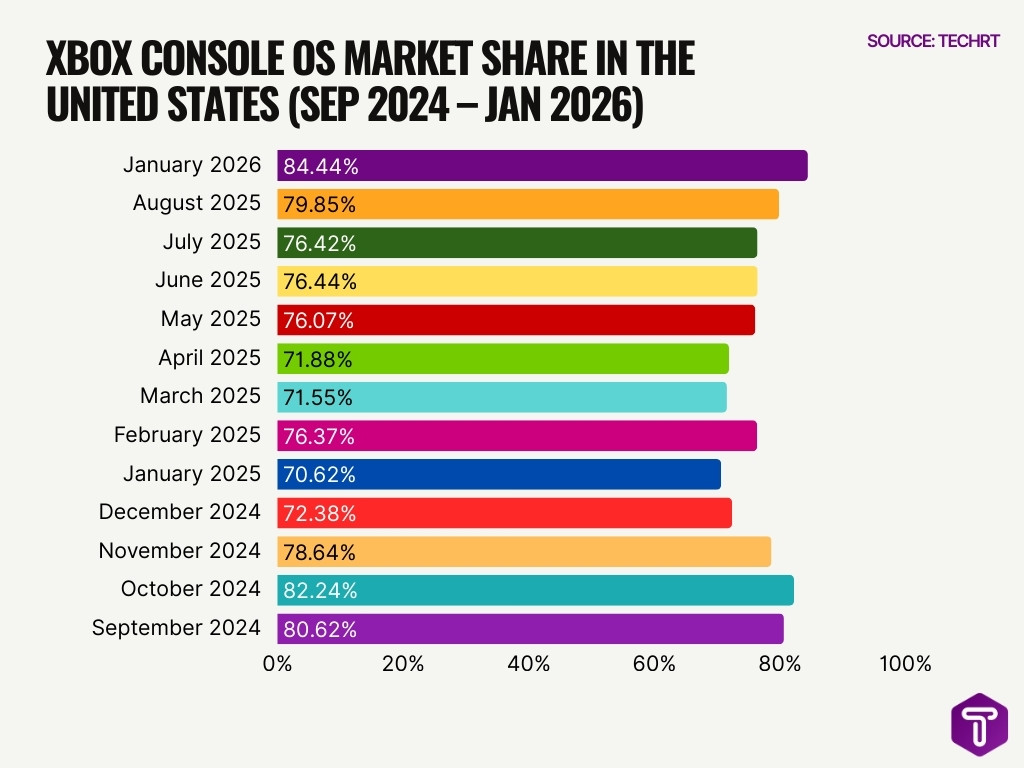 Xbox Console Os Market Share In The United States Sep 2024 Jan 2026
