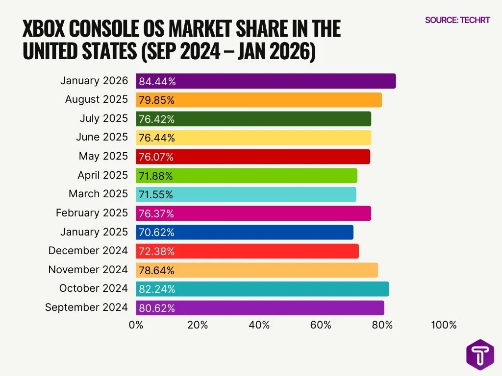 Xbox Console Os Market Share In The United States Sep 2024 Jan 2026 Xbox Console Os Market Share In The United States Sep 2024 Jan 2026